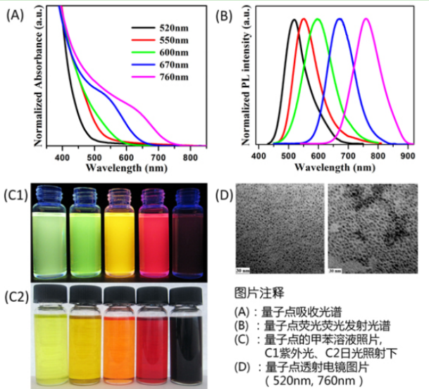 水溶性CuInS/ZnS量子点 水溶性CuInS/ZnS量子点
