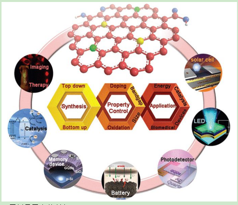 石墨烯-PbS胶体量子点 石墨烯-PbS胶体量子点