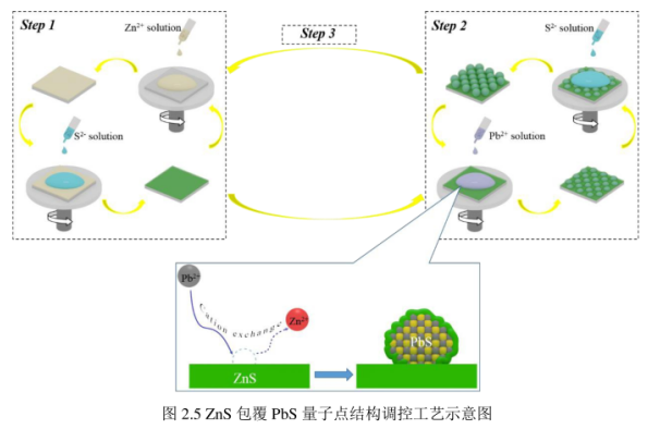 硫化锌包覆硫化铅量子点PbS/ZnSQDs 硫化锌包覆硫化铅量子点PbS/ZnSQDs