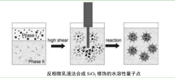 二氧化硅修饰水溶性Cdse/ZnS荧光量子点 二氧化硅修饰水溶性Cdse/ZnS荧光量子点