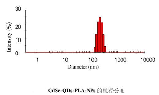 聚乳酸纳米粒修饰CdSe量子点 聚乳酸纳米粒修饰CdSe量子点