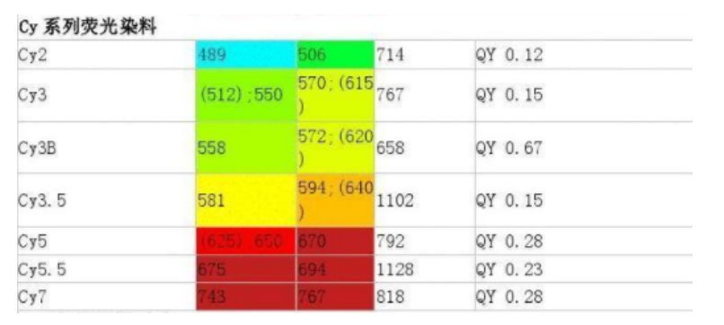 Biotin、Cy3、Cy5、Cy7、罗丹明、FITC等多种荧光标记蛋白