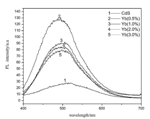 CdS∶Yb水溶性量子点 CdS∶Yb水溶性量子点