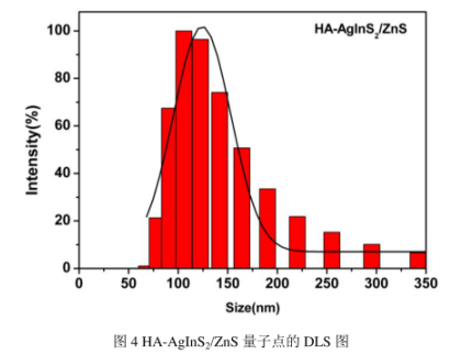 透明质酸修饰AgInS2/ZnS量子点 透明质酸修饰AgInS2/ZnS量子点