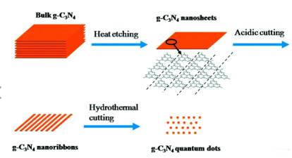 PEG修饰石墨相的氮化碳g-C3N4量子点 PEG修饰石墨相的氮化碳g-C3N4量子点