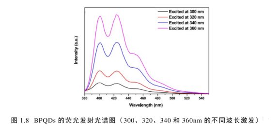 PLA-PEG修饰黑磷量子点 PLA-PEG修饰黑磷量子点