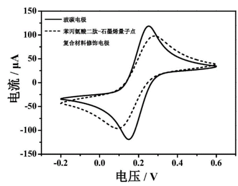 苯丙氨酸二肽石墨烯量子点复合材料 苯丙氨酸二肽石墨烯量子点复合材料