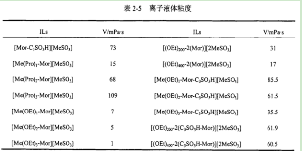 聚4-乙烯基苄基三甲基氯化铵(PVBTMA-CI)离子液体 聚4-乙烯基苄基三甲基氯化铵(PVBTMA-CI)离子液体
