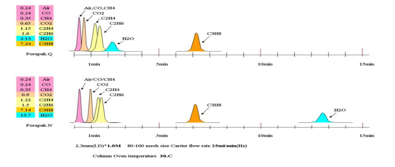 Porapak 系列 担体填料